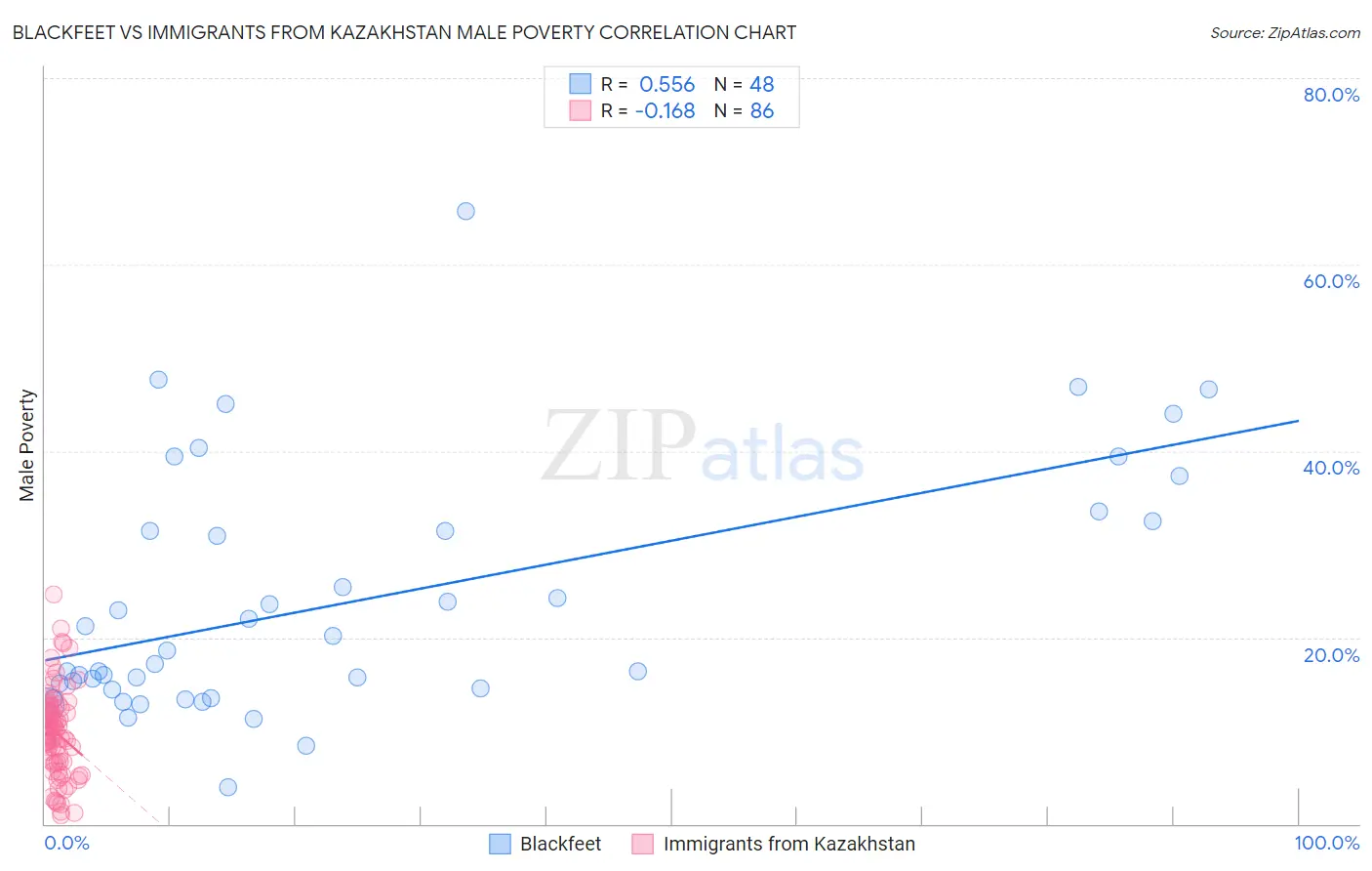 Blackfeet vs Immigrants from Kazakhstan Male Poverty