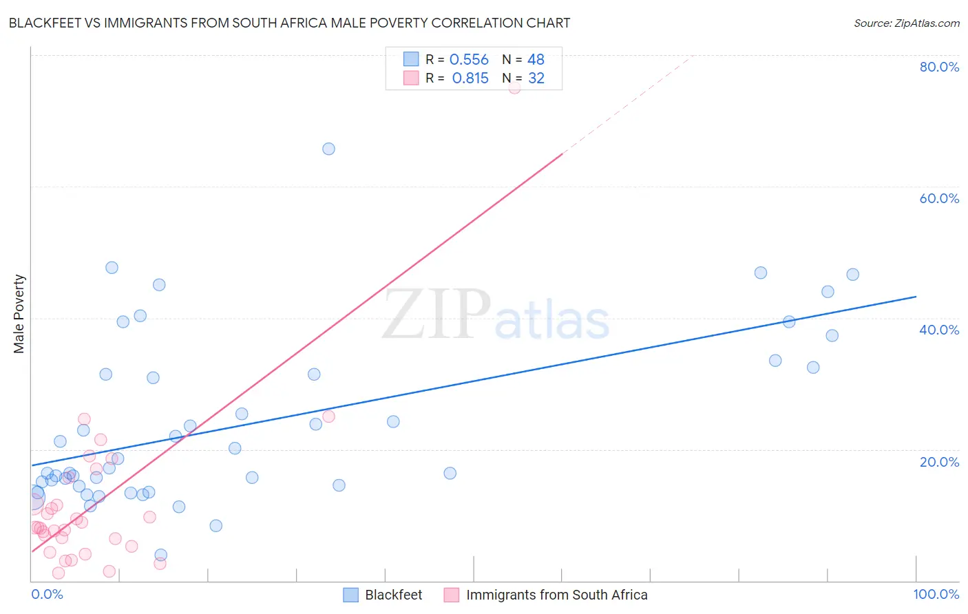 Blackfeet vs Immigrants from South Africa Male Poverty