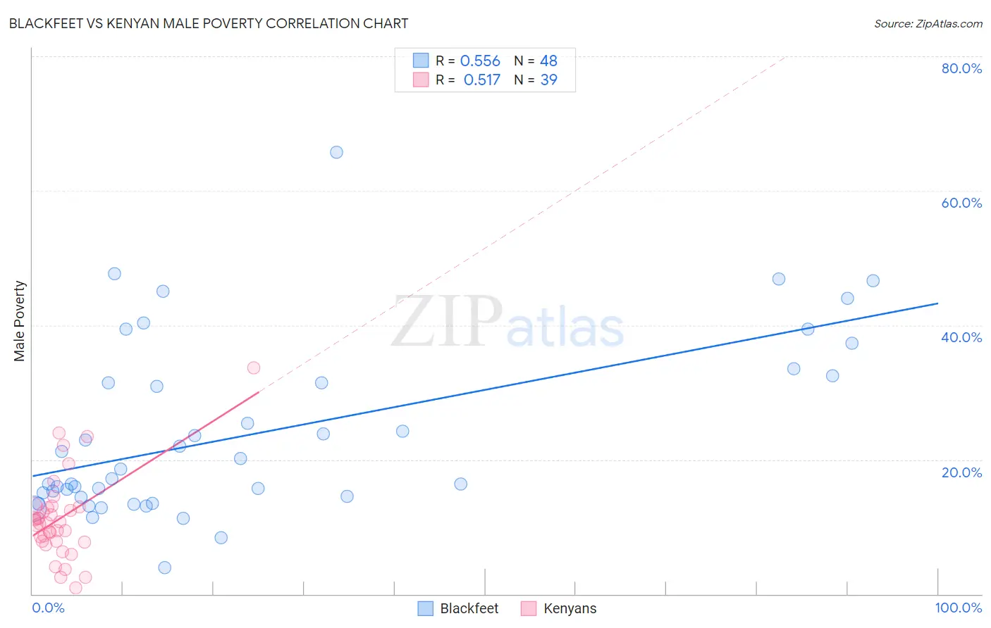 Blackfeet vs Kenyan Male Poverty