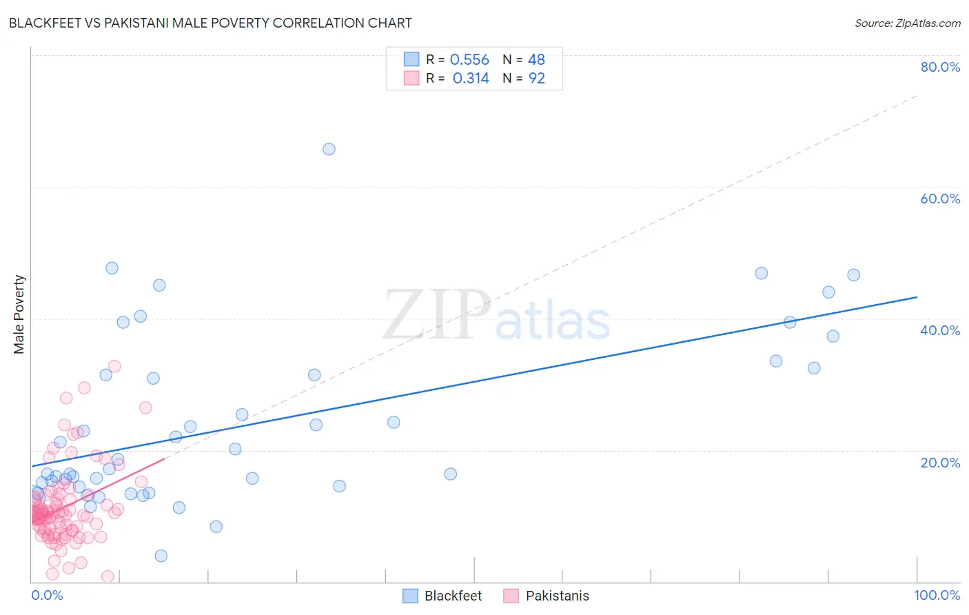 Blackfeet vs Pakistani Male Poverty