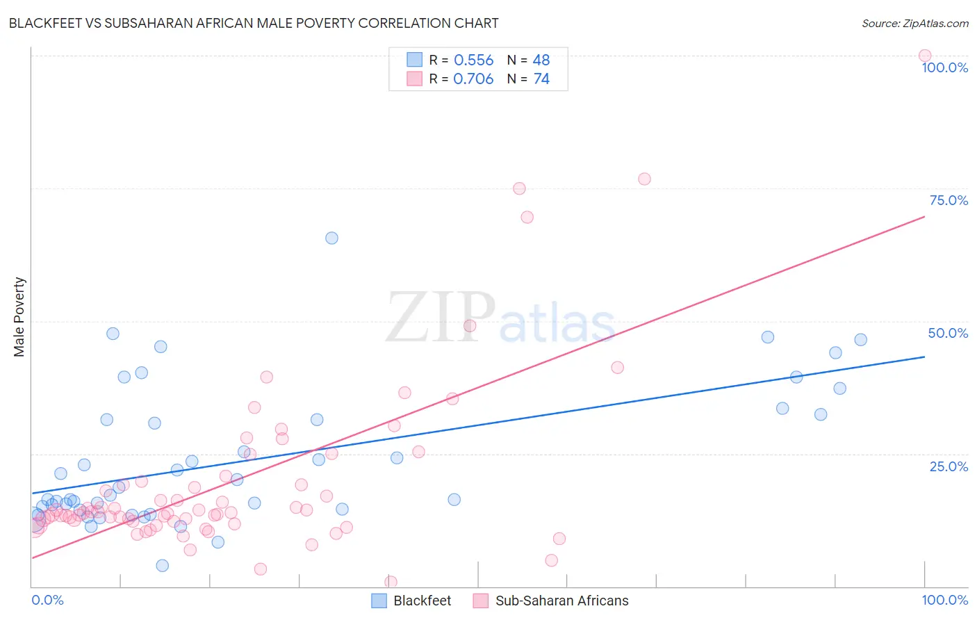 Blackfeet vs Subsaharan African Male Poverty