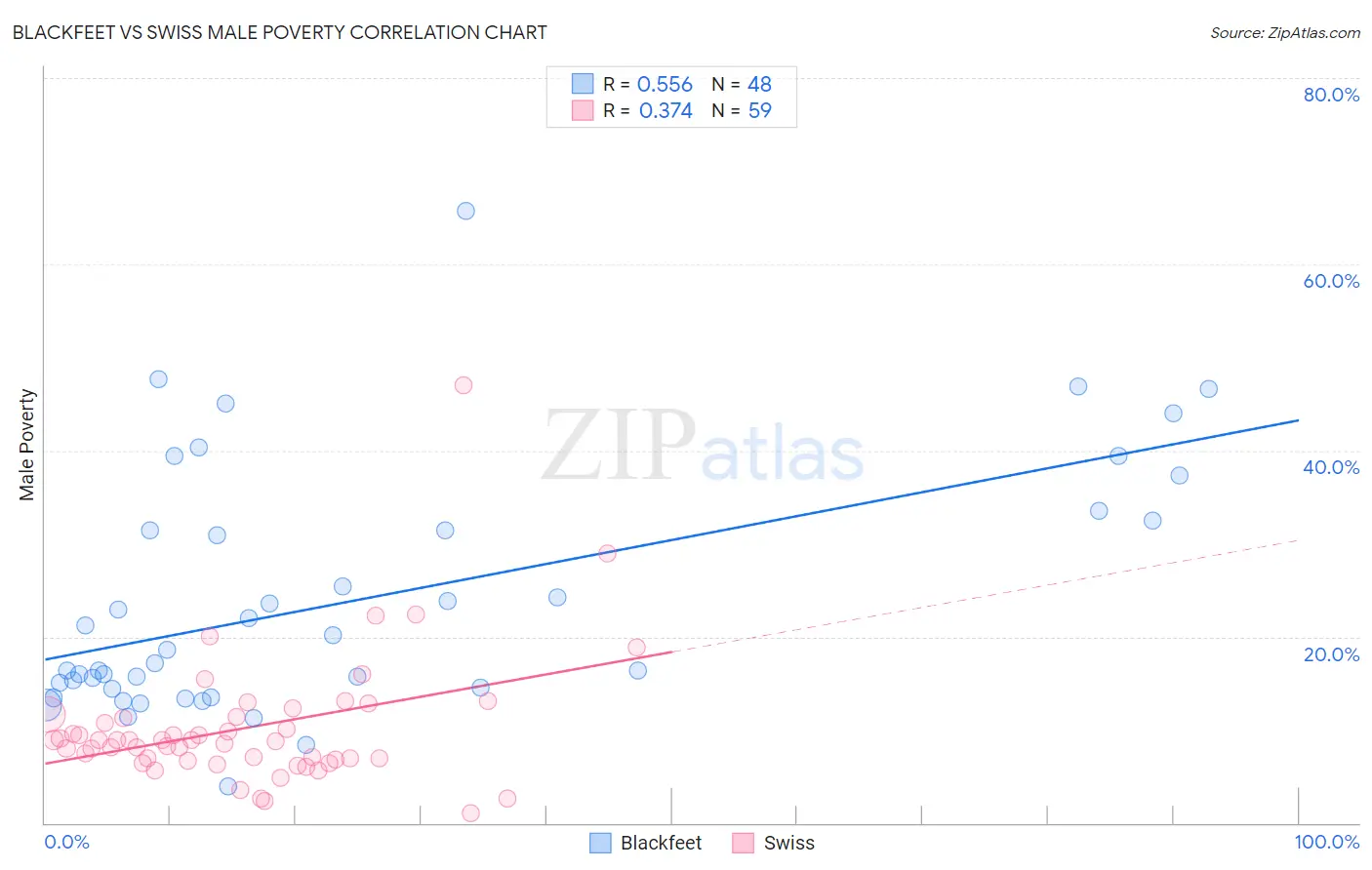 Blackfeet vs Swiss Male Poverty