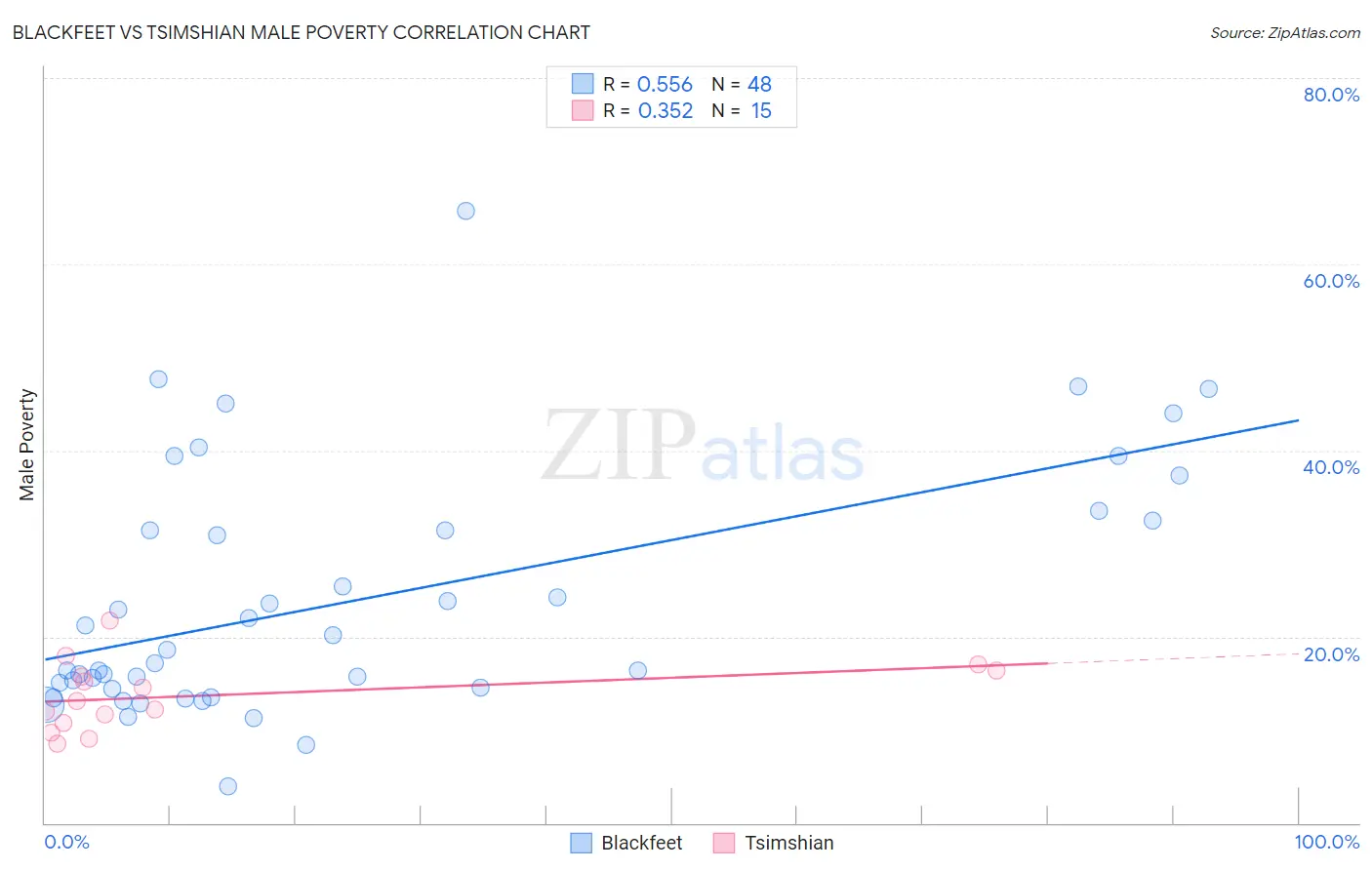 Blackfeet vs Tsimshian Male Poverty