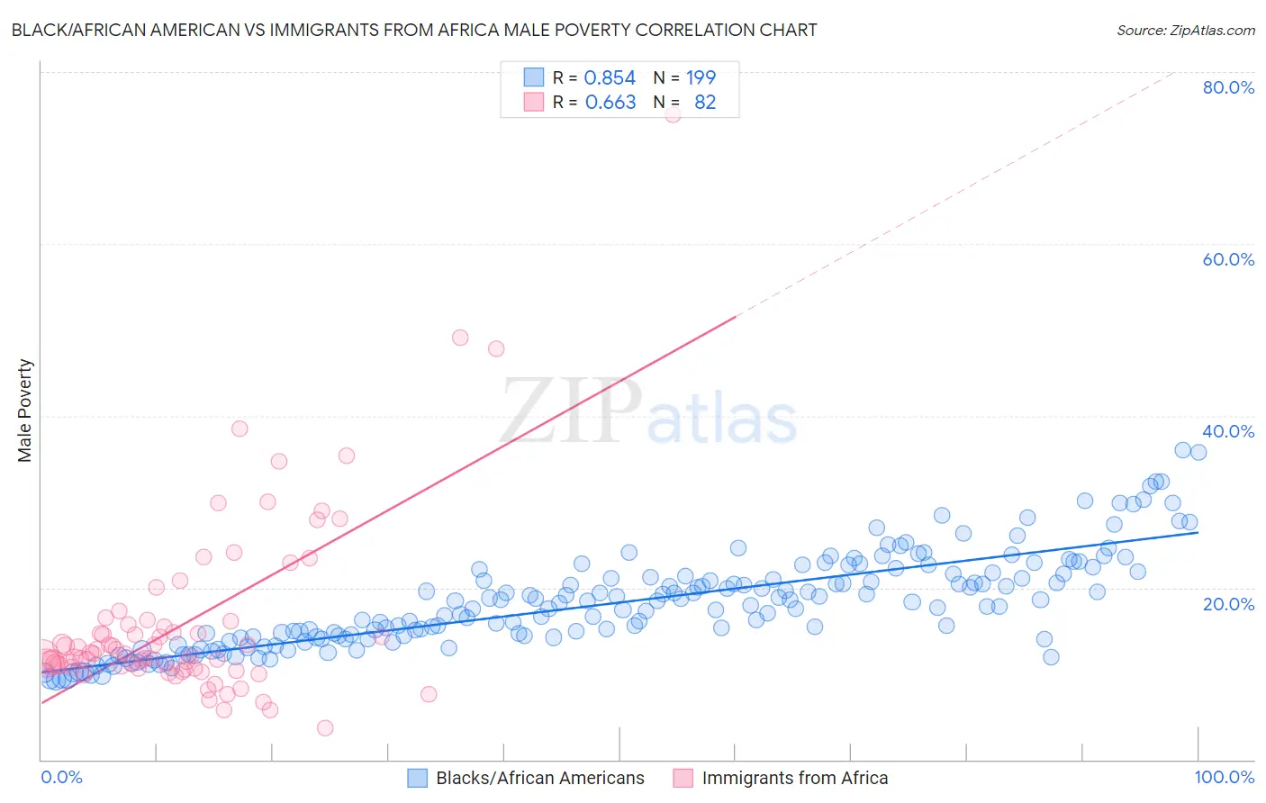 Black/African American vs Immigrants from Africa Male Poverty