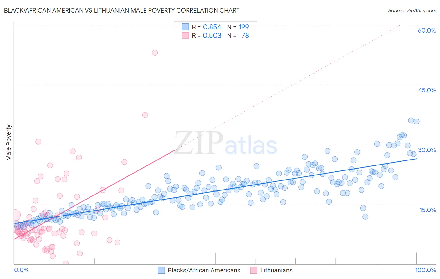 Black/African American vs Lithuanian Male Poverty
