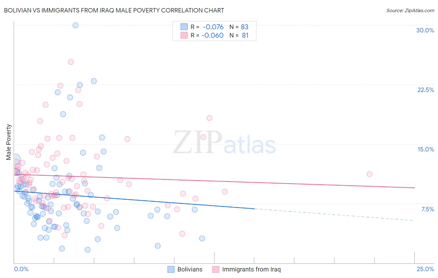Bolivian vs Immigrants from Iraq Male Poverty