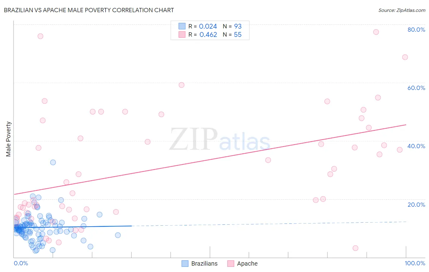 Brazilian vs Apache Male Poverty