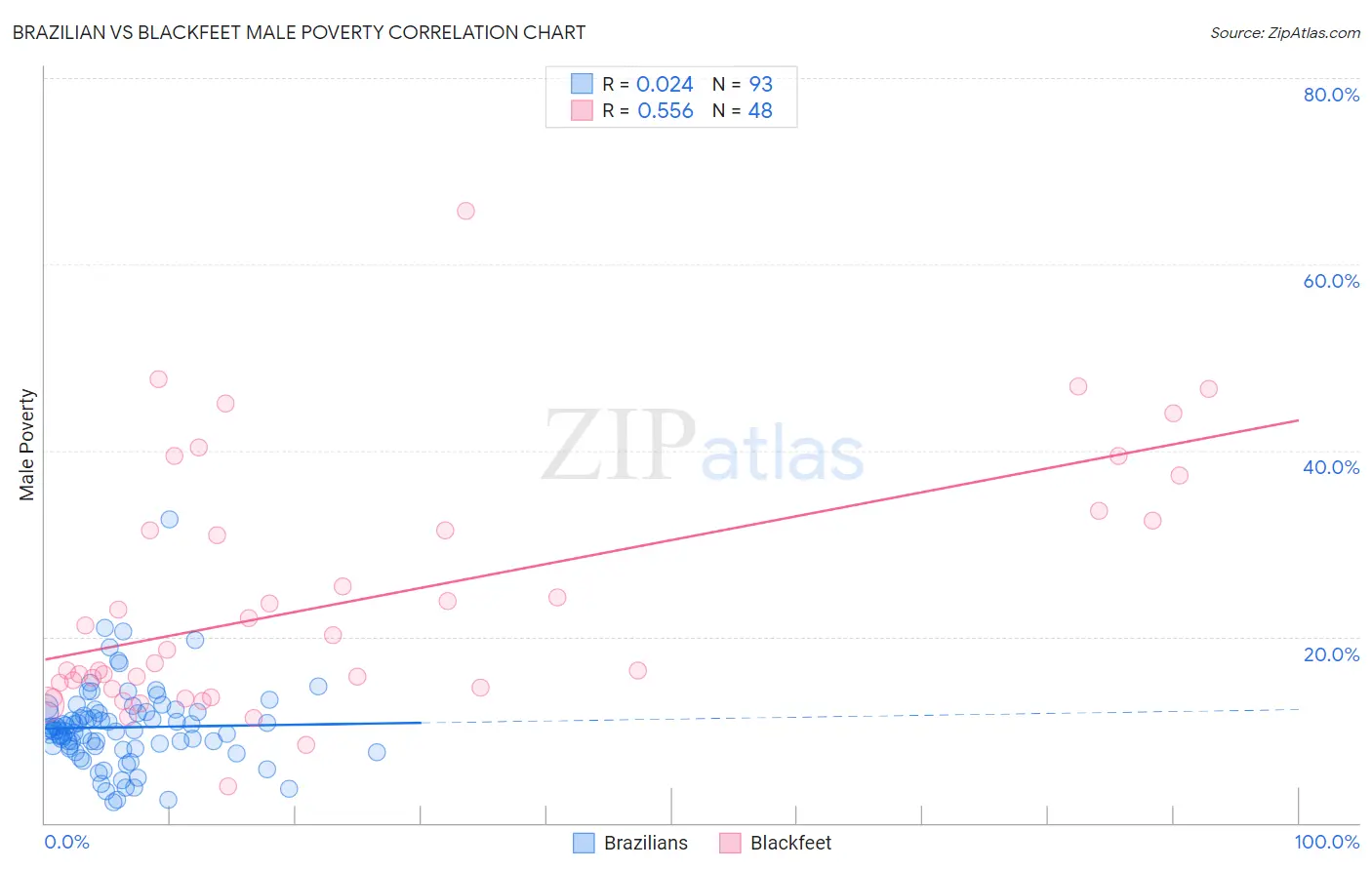 Brazilian vs Blackfeet Male Poverty