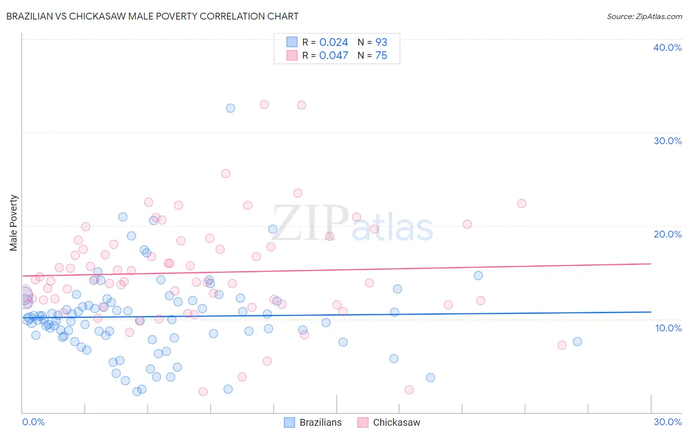 Brazilian vs Chickasaw Male Poverty