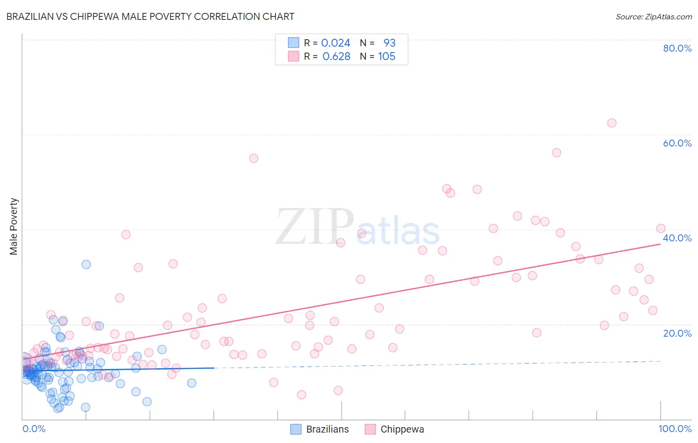 Brazilian vs Chippewa Male Poverty
