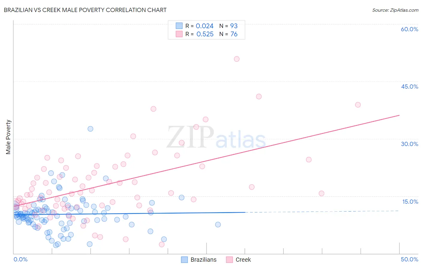 Brazilian vs Creek Male Poverty