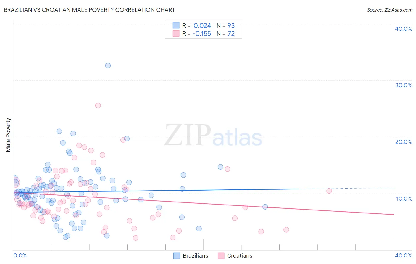 Brazilian vs Croatian Male Poverty