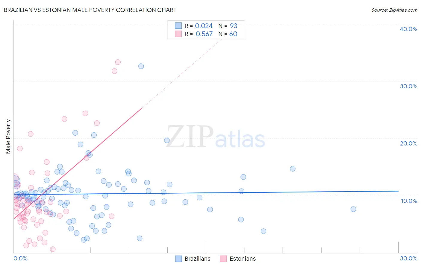 Brazilian vs Estonian Male Poverty