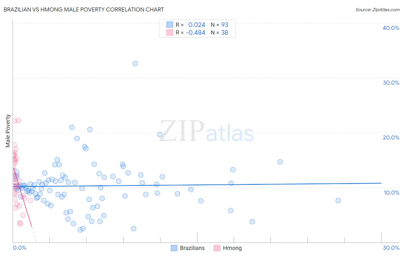 Brazilian vs Hmong Male Poverty