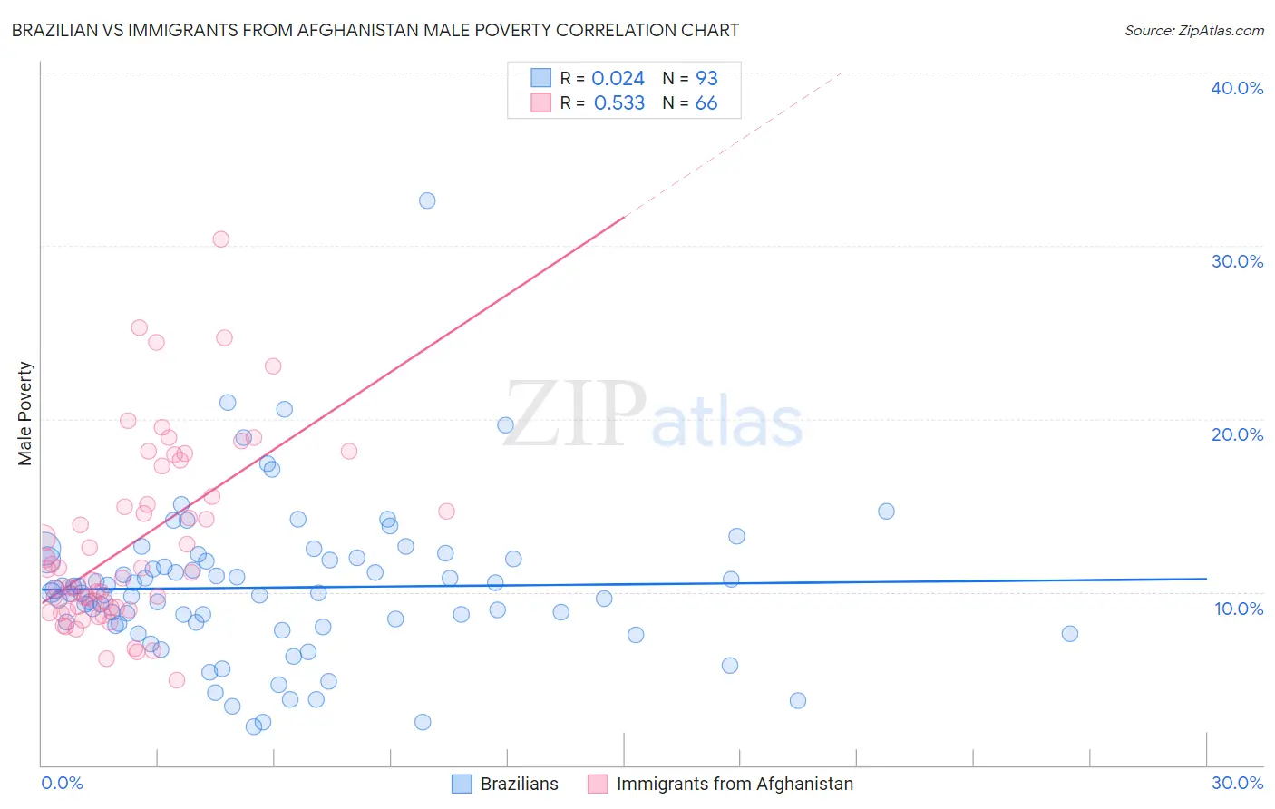 Brazilian vs Immigrants from Afghanistan Male Poverty