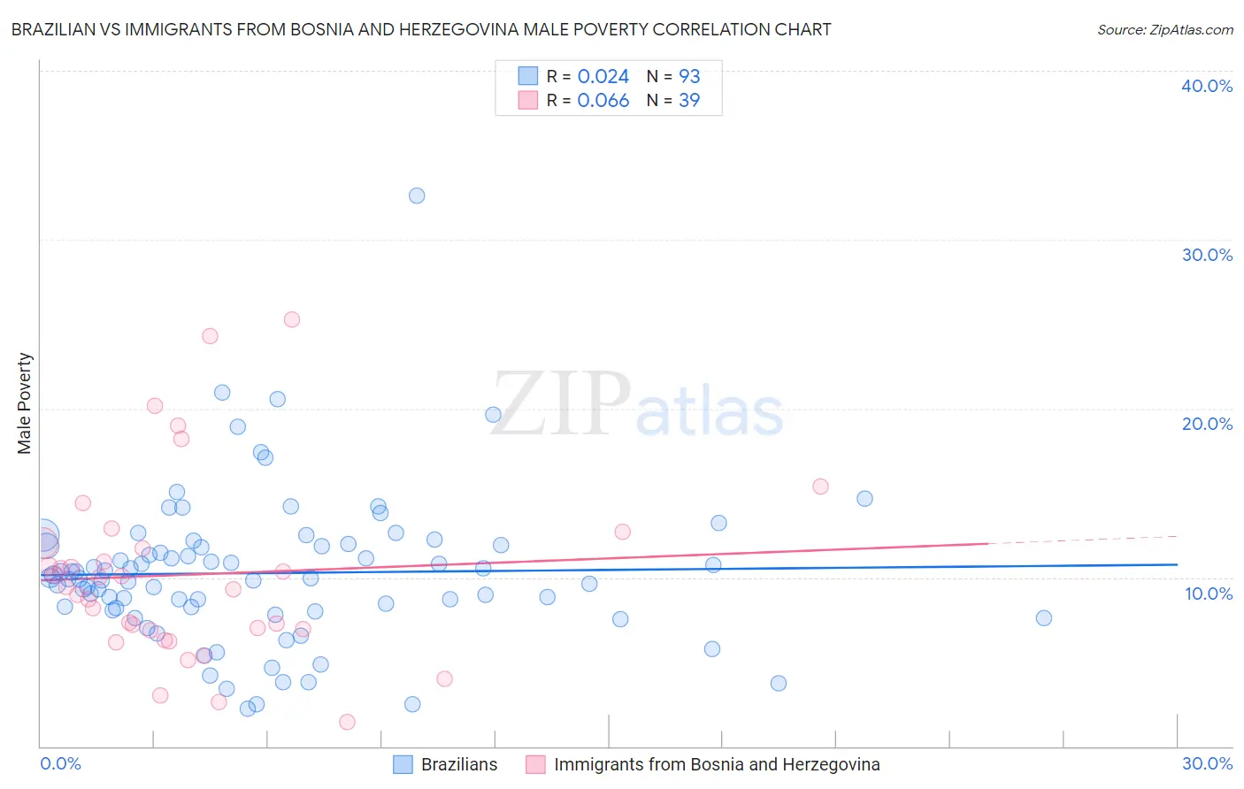 Brazilian vs Immigrants from Bosnia and Herzegovina Male Poverty