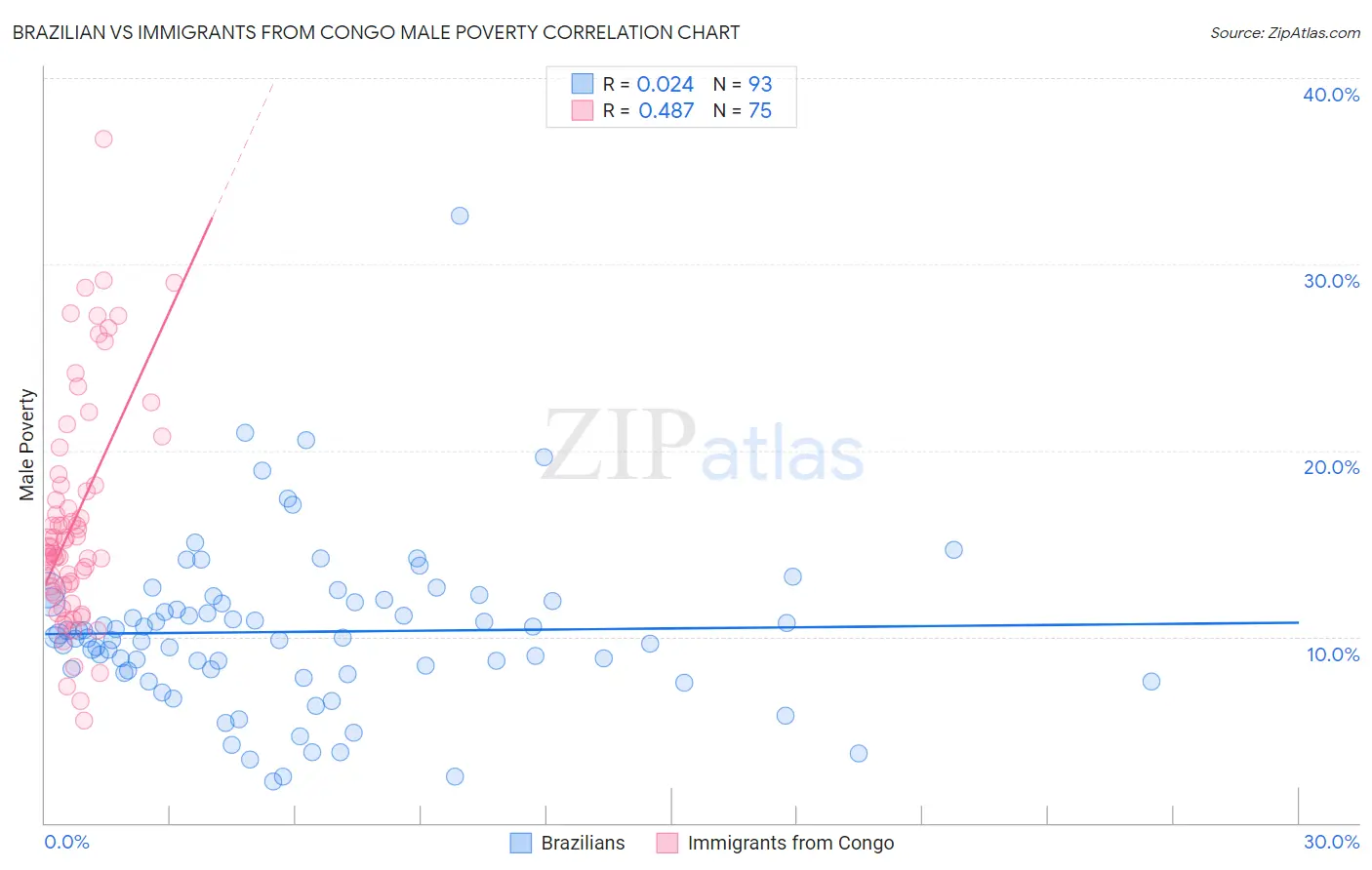 Brazilian vs Immigrants from Congo Male Poverty