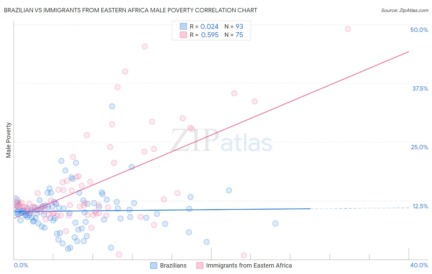 Brazilian vs Immigrants from Eastern Africa Male Poverty