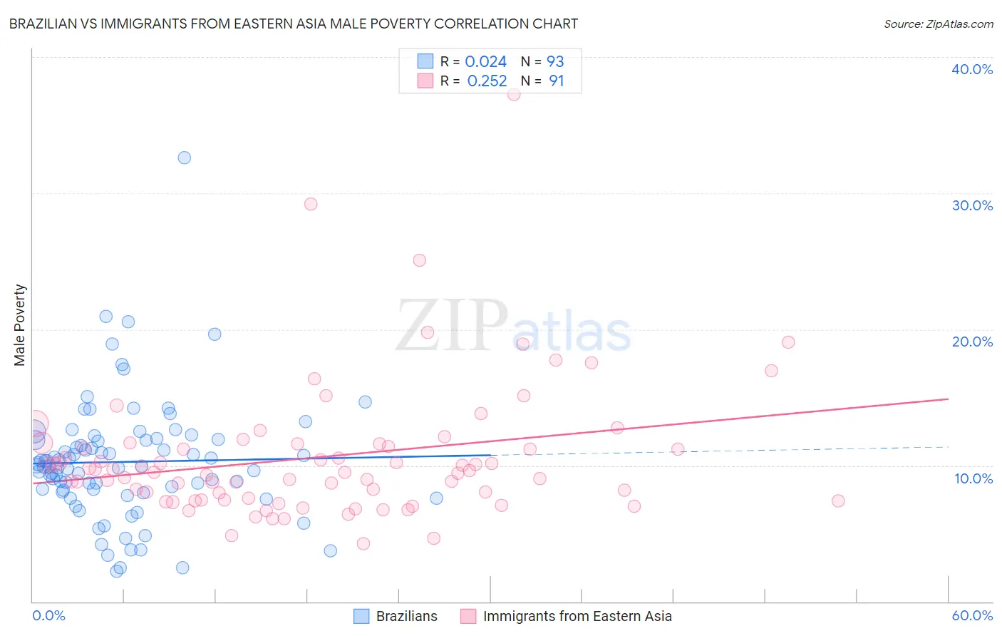 Brazilian vs Immigrants from Eastern Asia Male Poverty