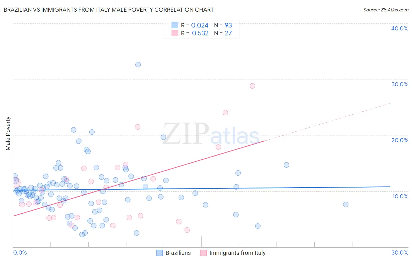 Brazilian vs Immigrants from Italy Male Poverty