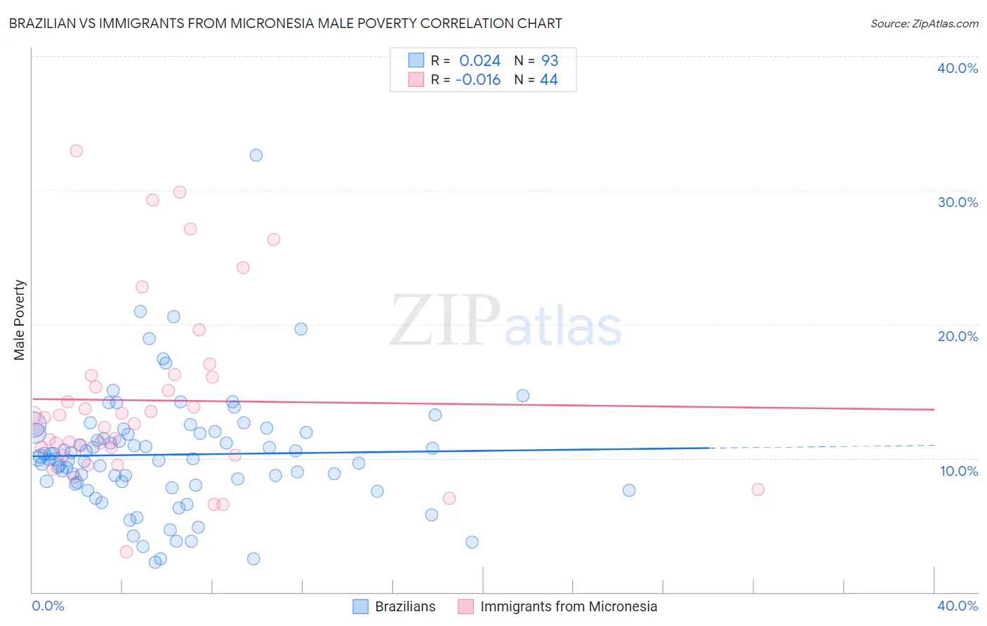 Brazilian vs Immigrants from Micronesia Male Poverty