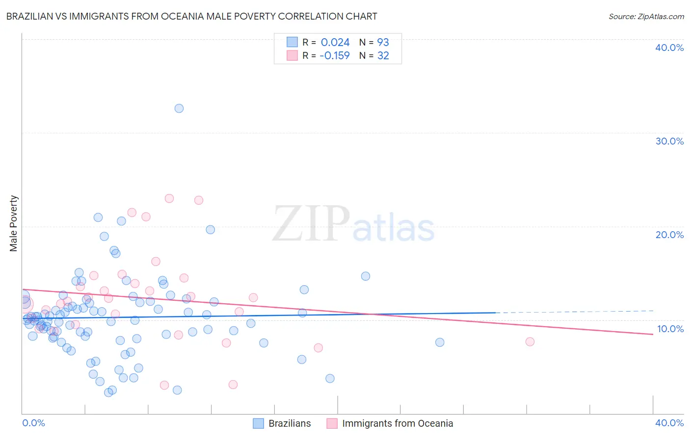 Brazilian vs Immigrants from Oceania Male Poverty