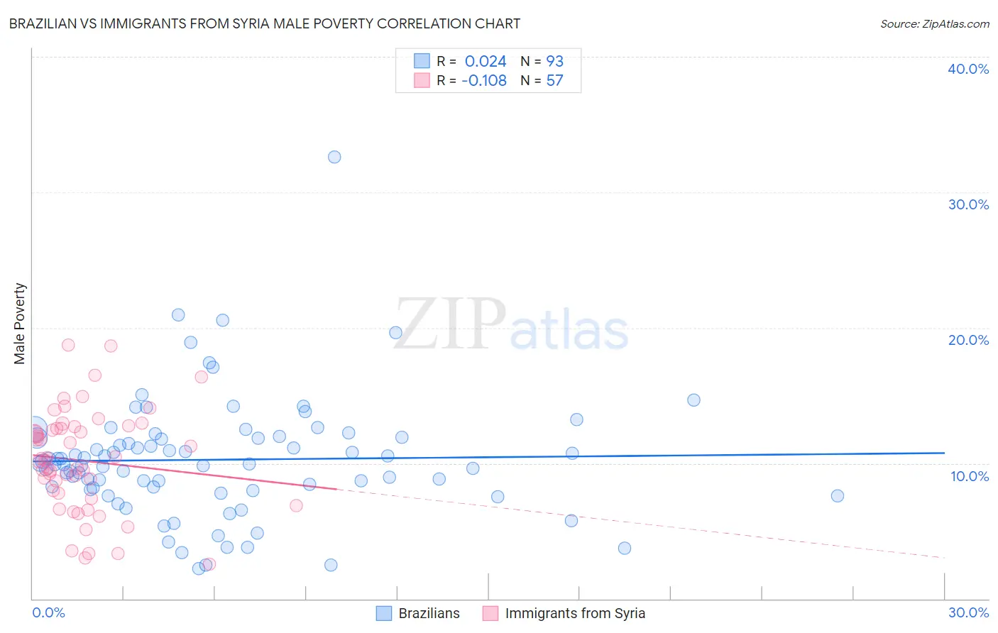 Brazilian vs Immigrants from Syria Male Poverty