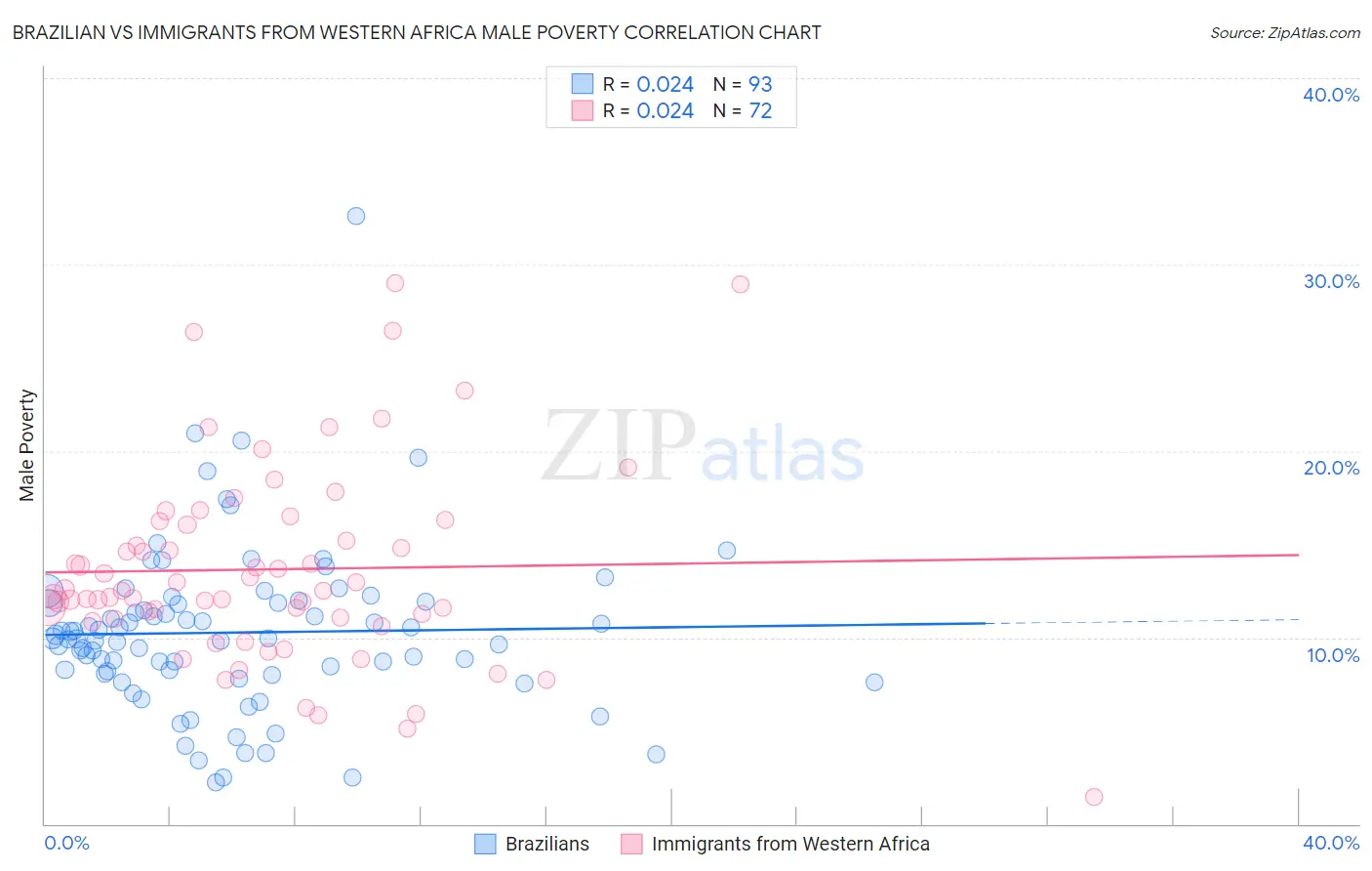 Brazilian vs Immigrants from Western Africa Male Poverty