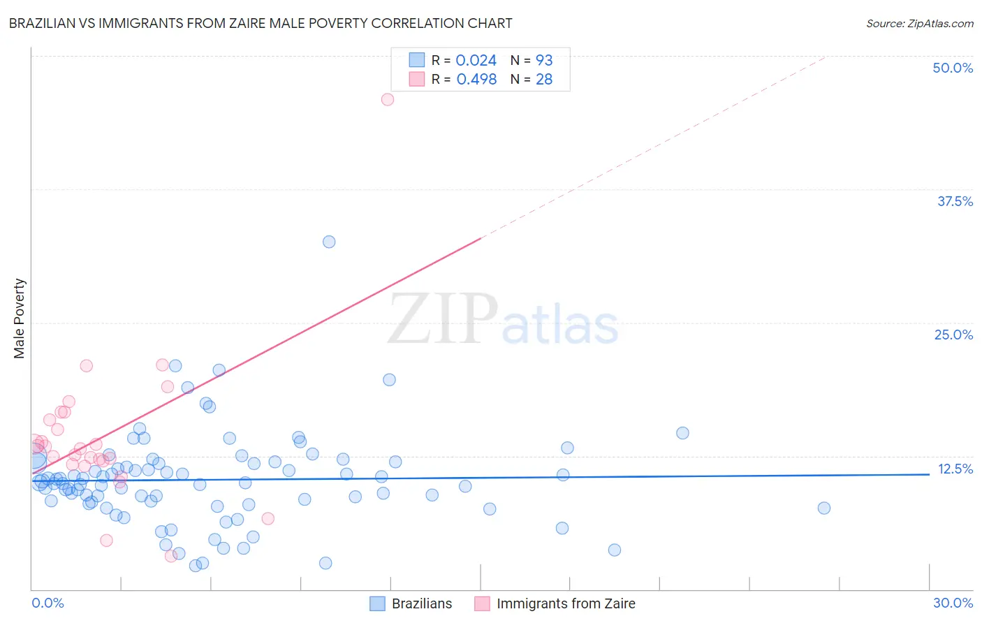 Brazilian vs Immigrants from Zaire Male Poverty