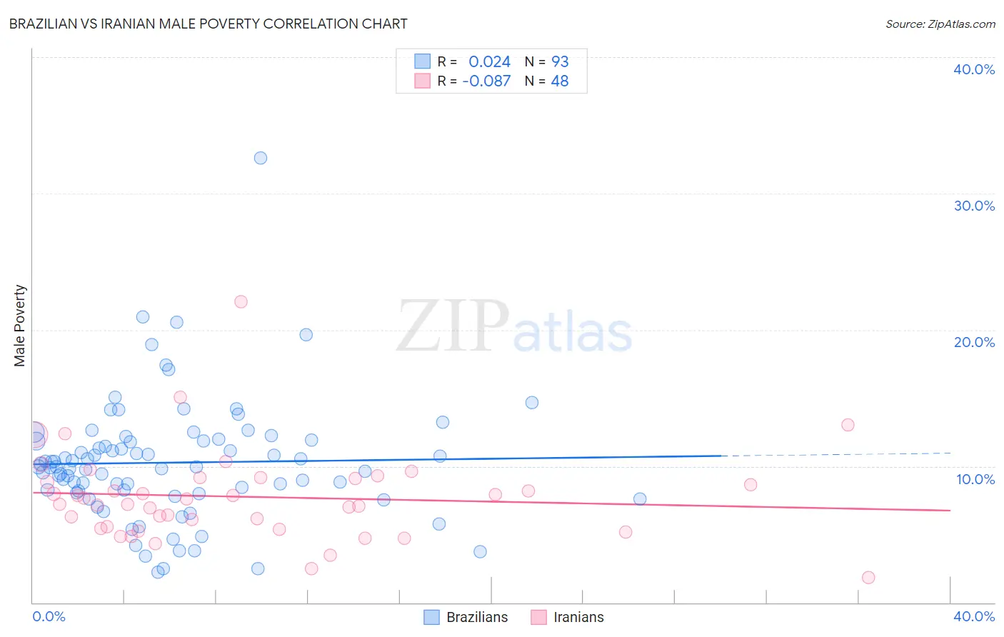 Brazilian vs Iranian Male Poverty