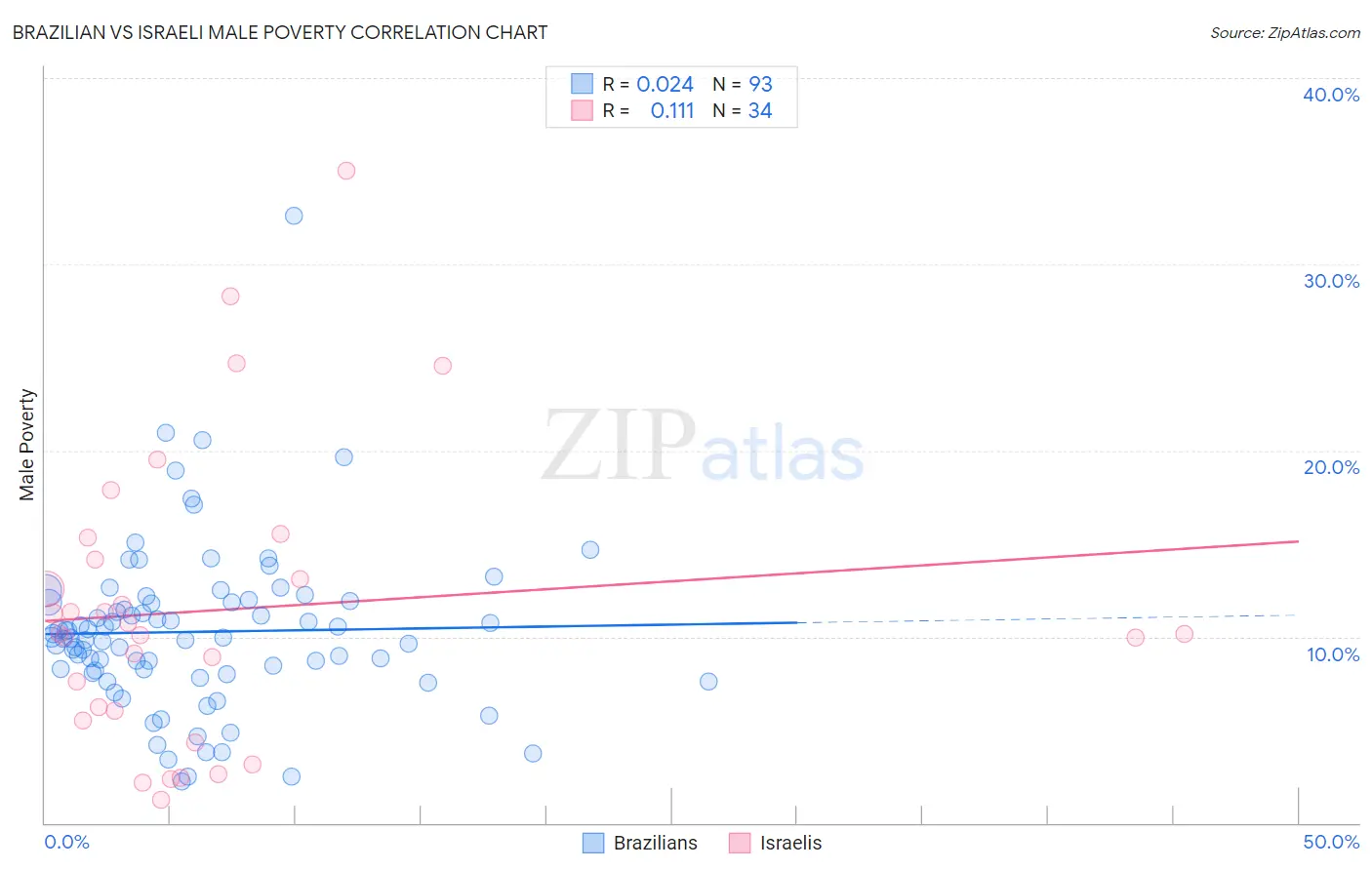 Brazilian vs Israeli Male Poverty