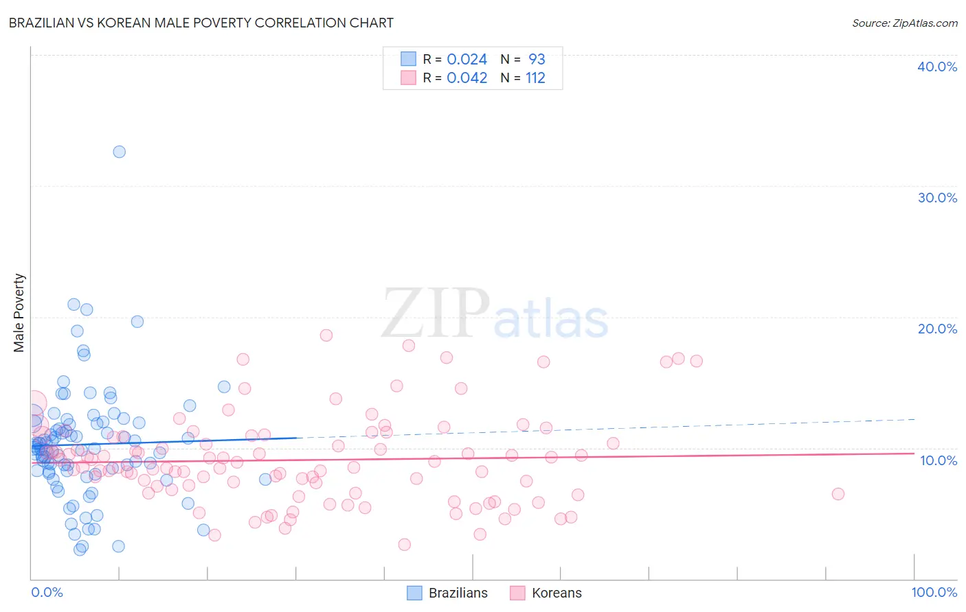 Brazilian vs Korean Male Poverty