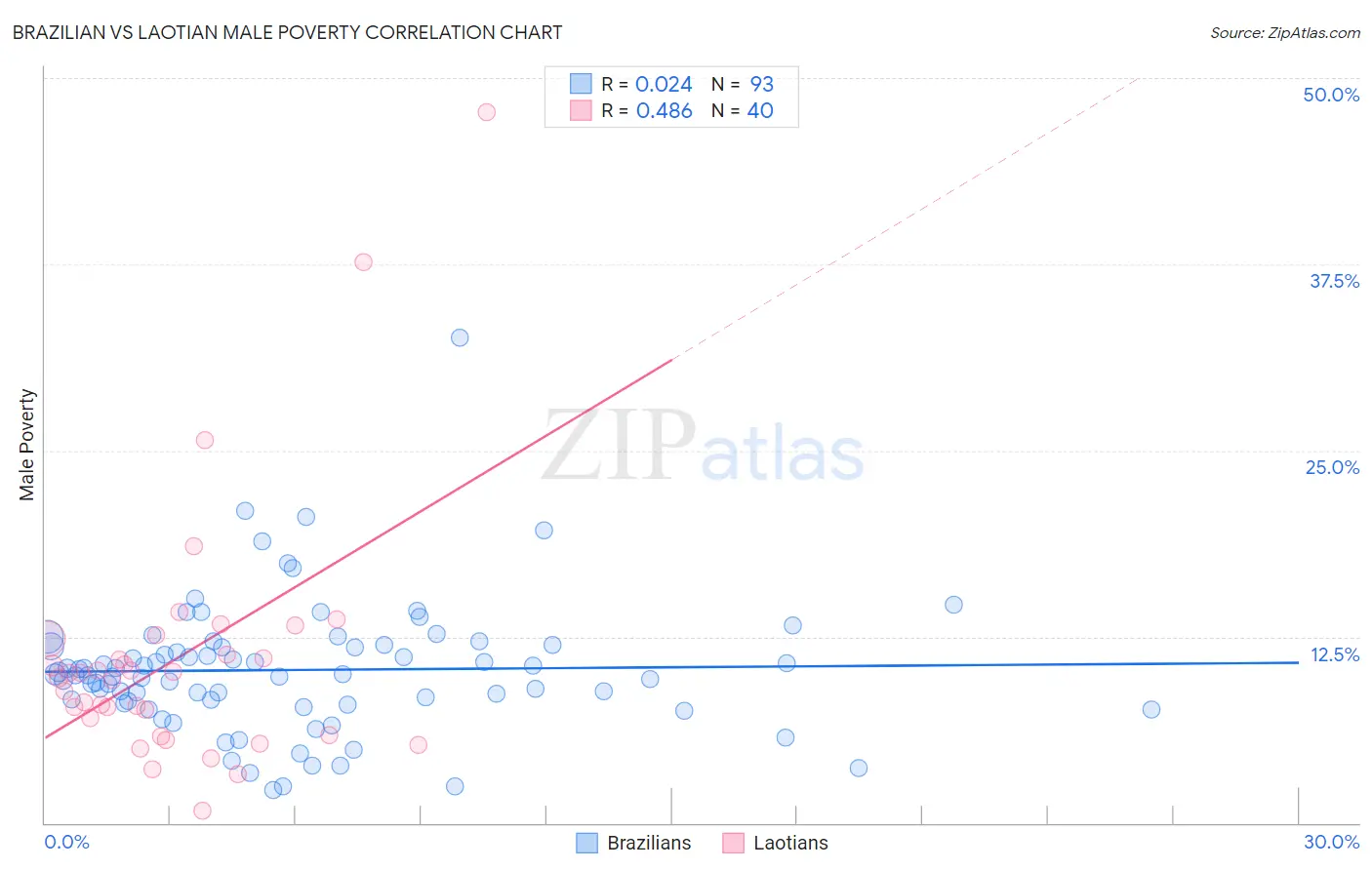 Brazilian vs Laotian Male Poverty