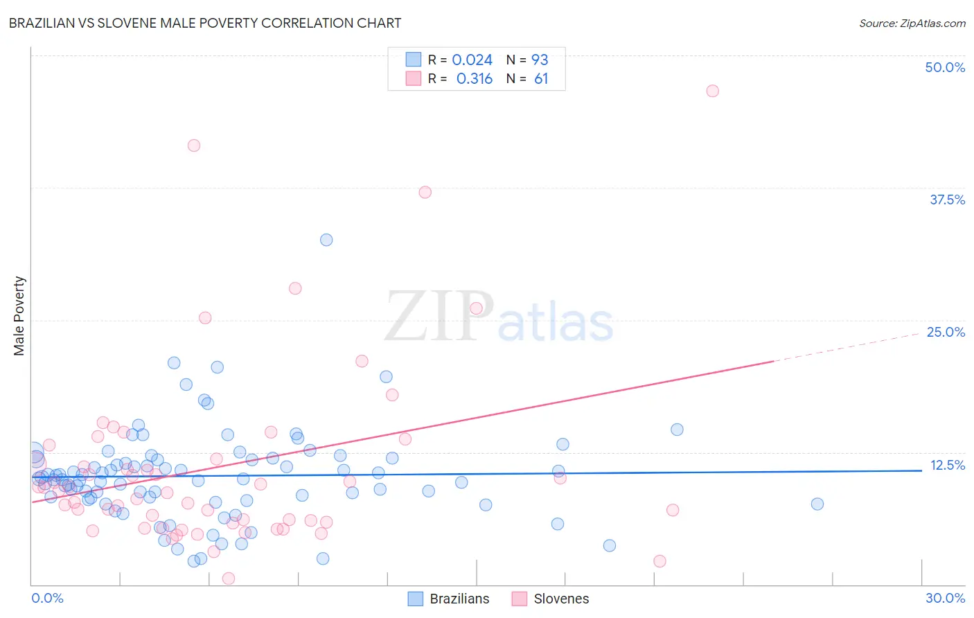Brazilian vs Slovene Male Poverty