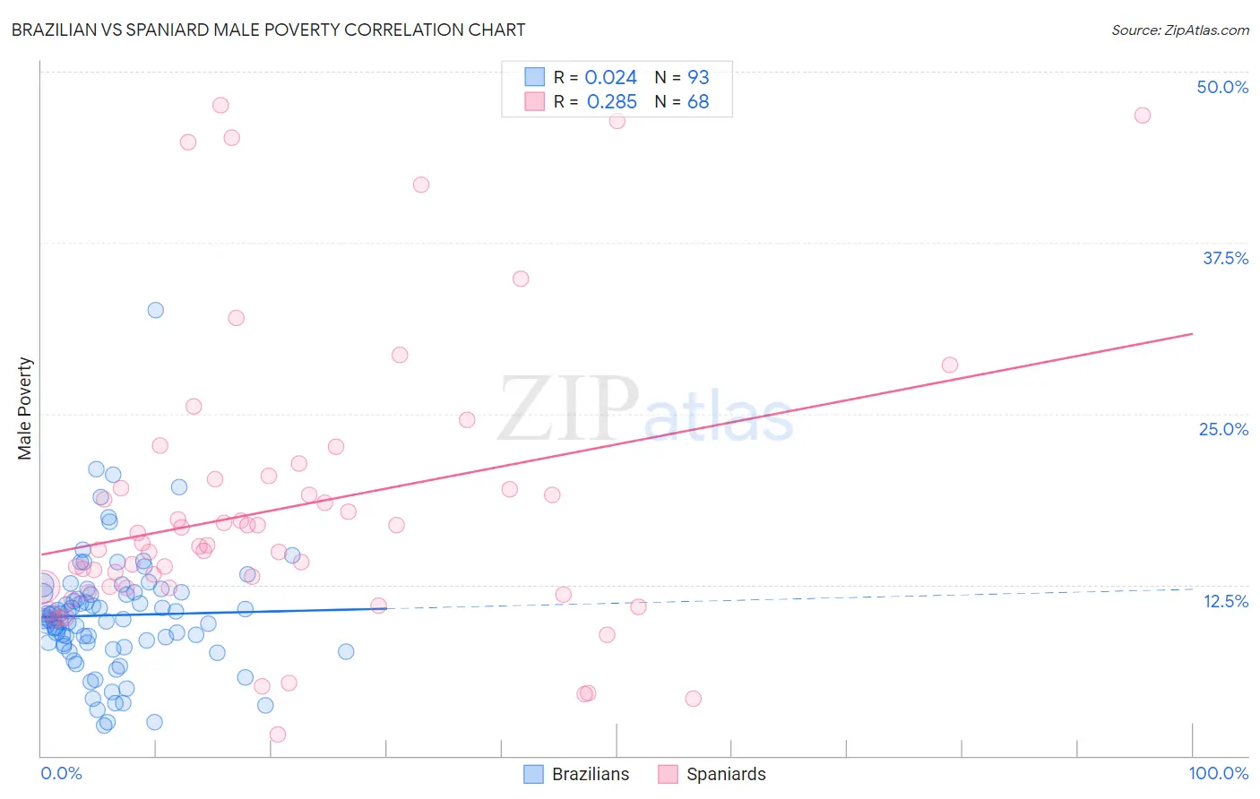 Brazilian vs Spaniard Male Poverty