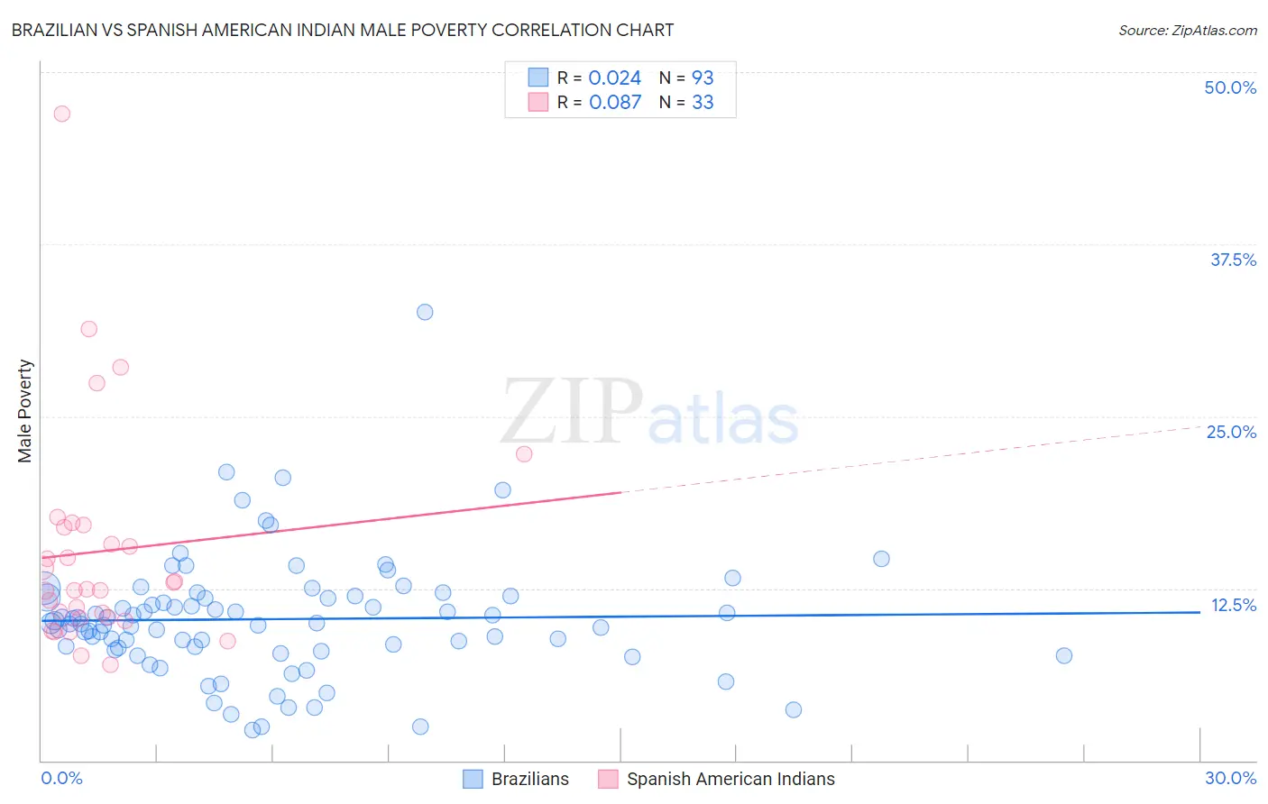 Brazilian vs Spanish American Indian Male Poverty