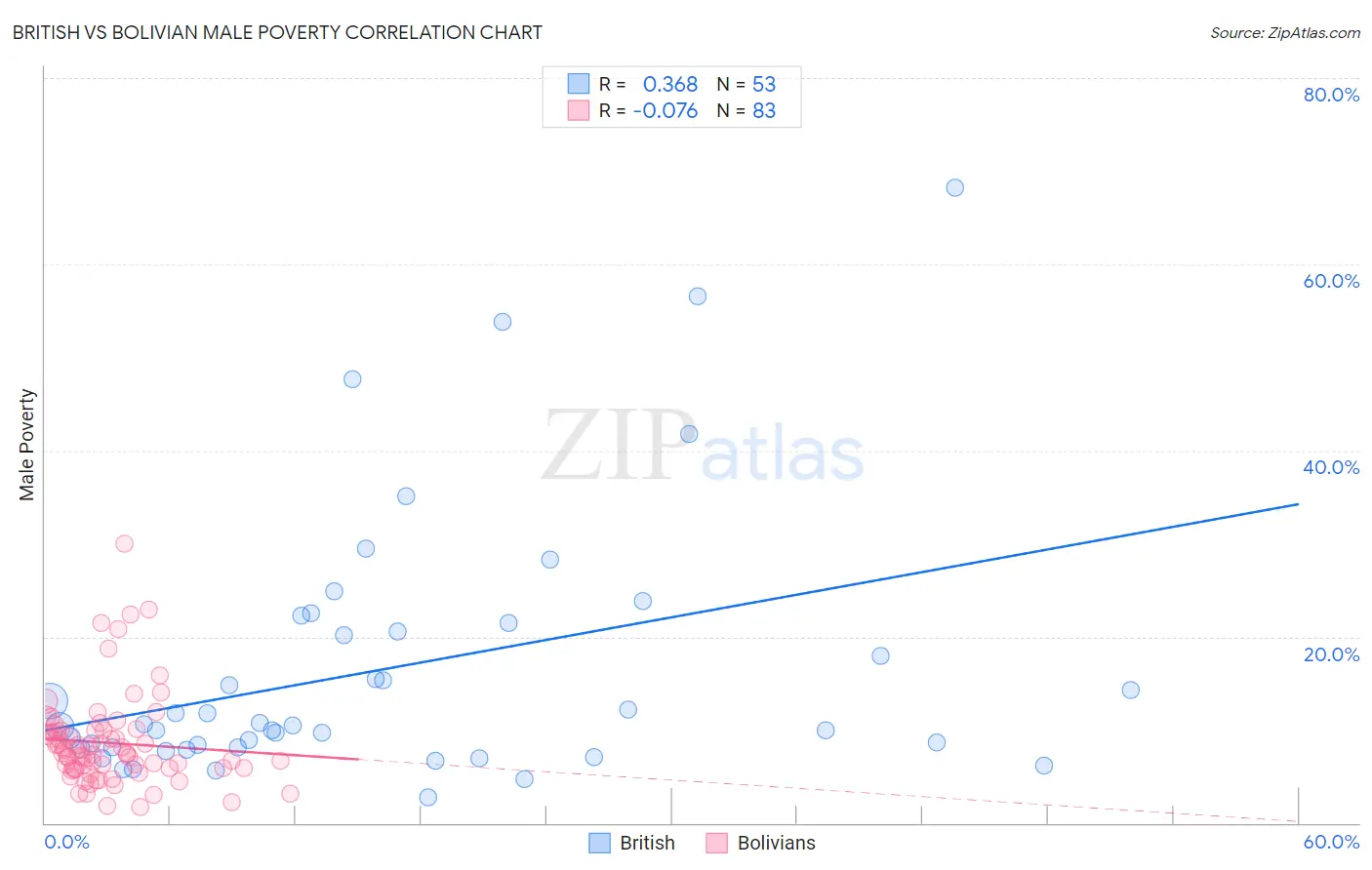 British vs Bolivian Male Poverty