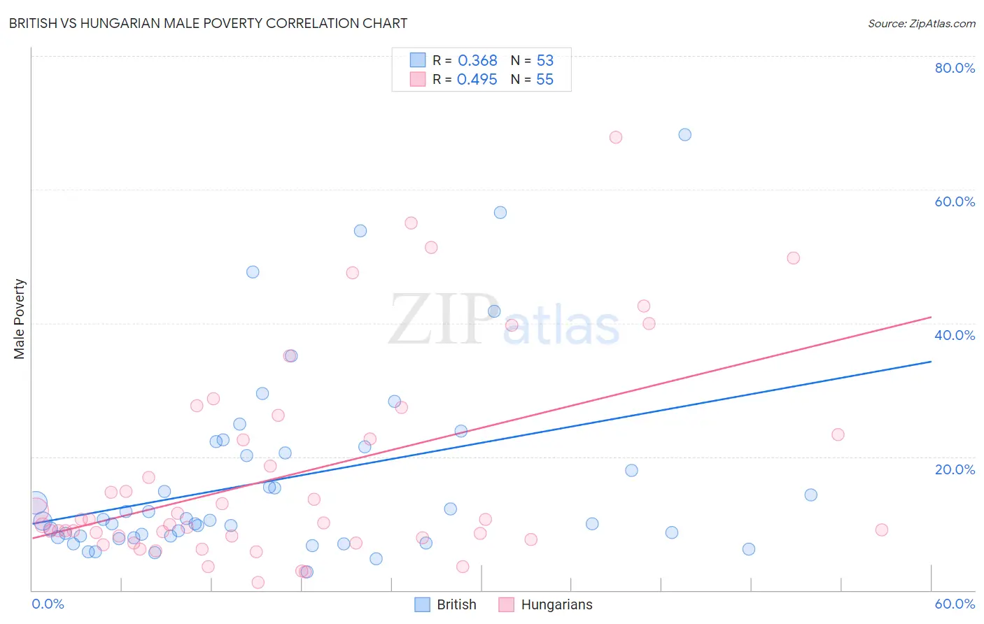 British vs Hungarian Male Poverty