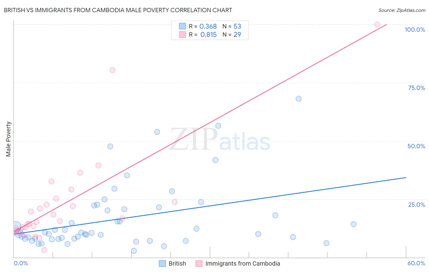 British vs Immigrants from Cambodia Male Poverty