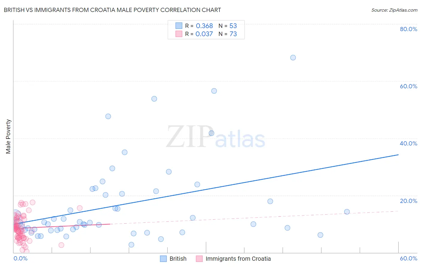 British vs Immigrants from Croatia Male Poverty