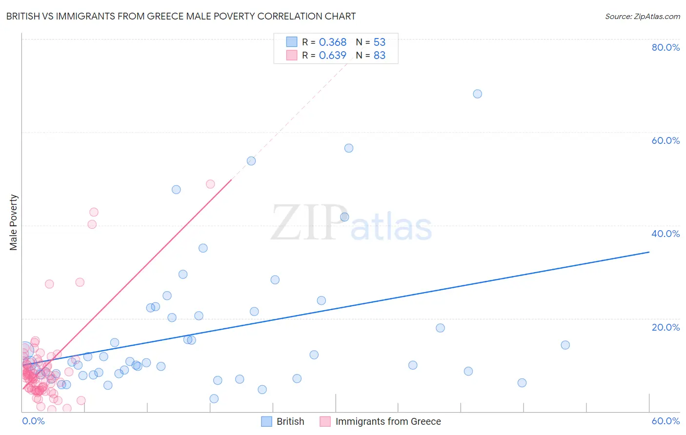 British vs Immigrants from Greece Male Poverty