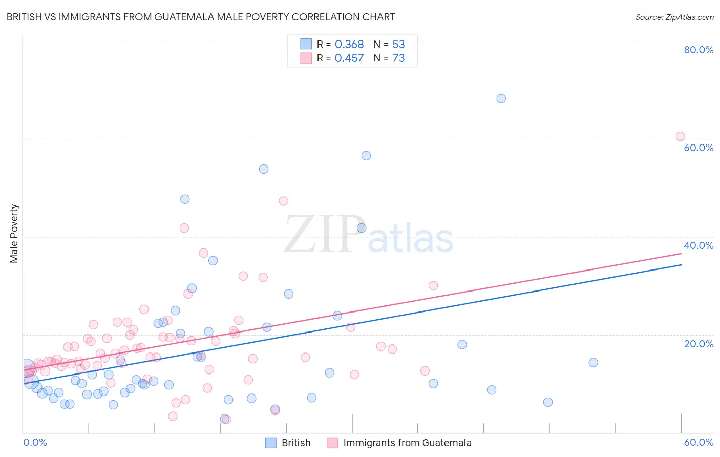 British vs Immigrants from Guatemala Male Poverty