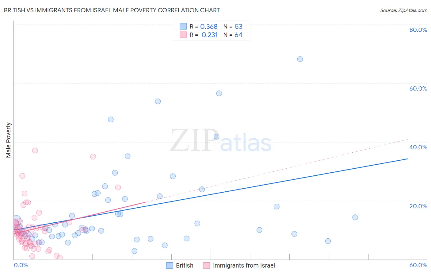 British vs Immigrants from Israel Male Poverty