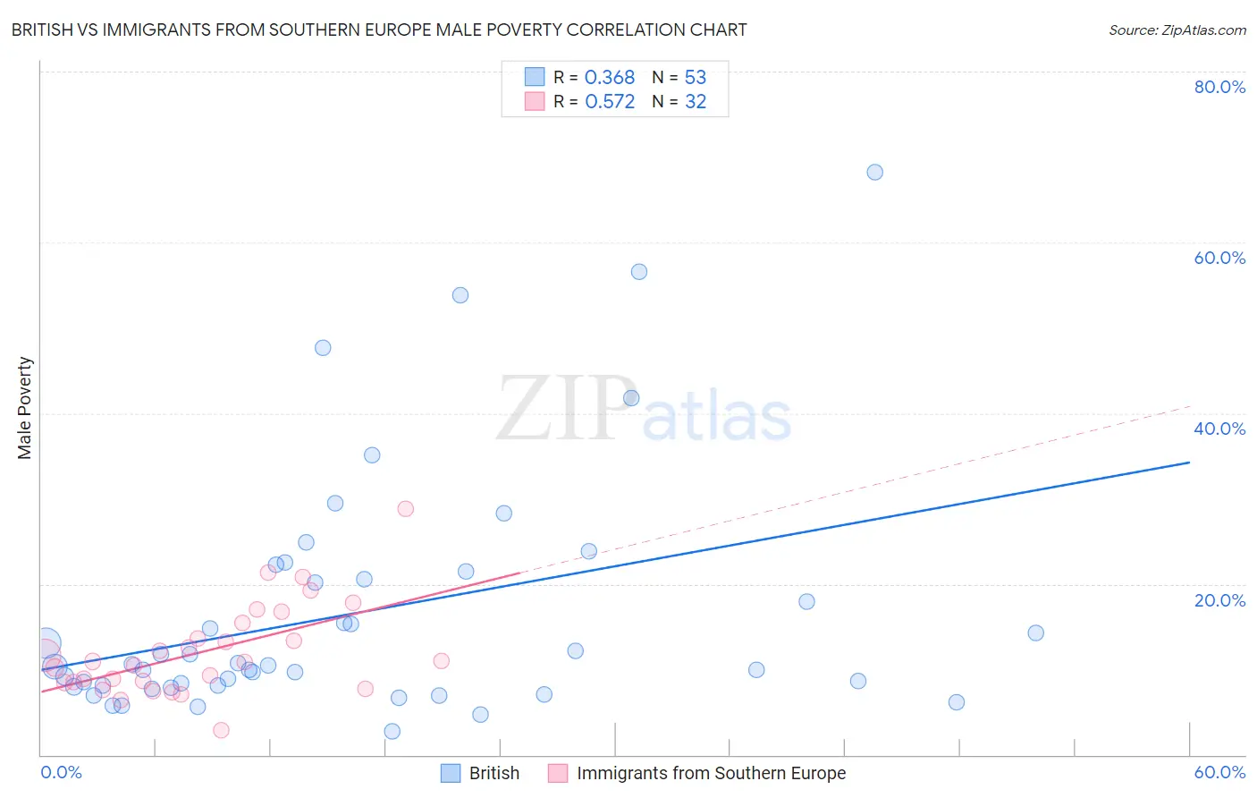 British vs Immigrants from Southern Europe Male Poverty