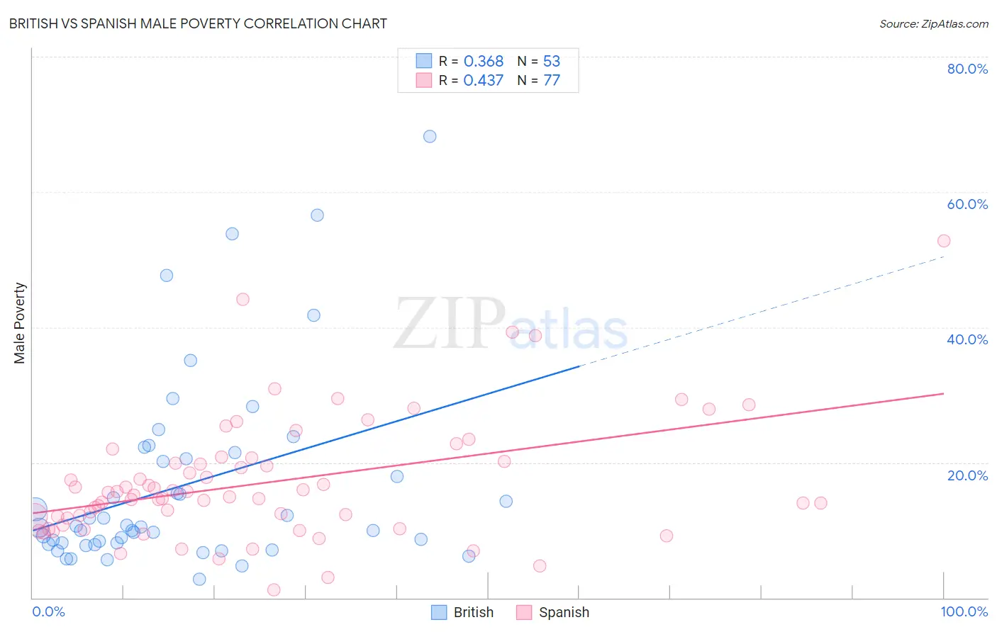 British vs Spanish Male Poverty