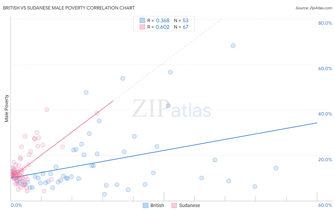 British vs Sudanese Male Poverty