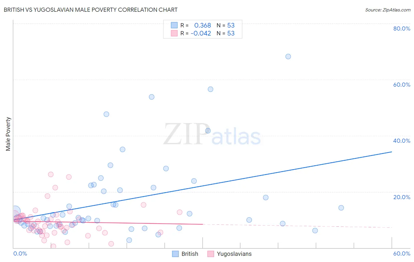 British vs Yugoslavian Male Poverty