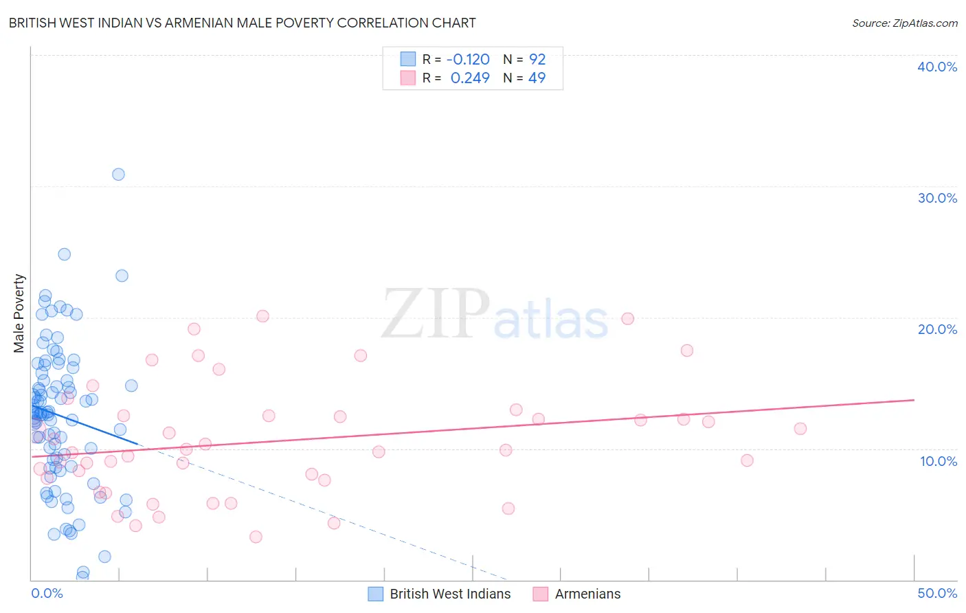 British West Indian vs Armenian Male Poverty