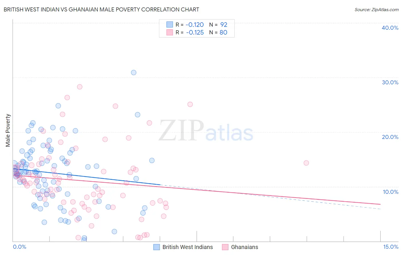 British West Indian vs Ghanaian Male Poverty
