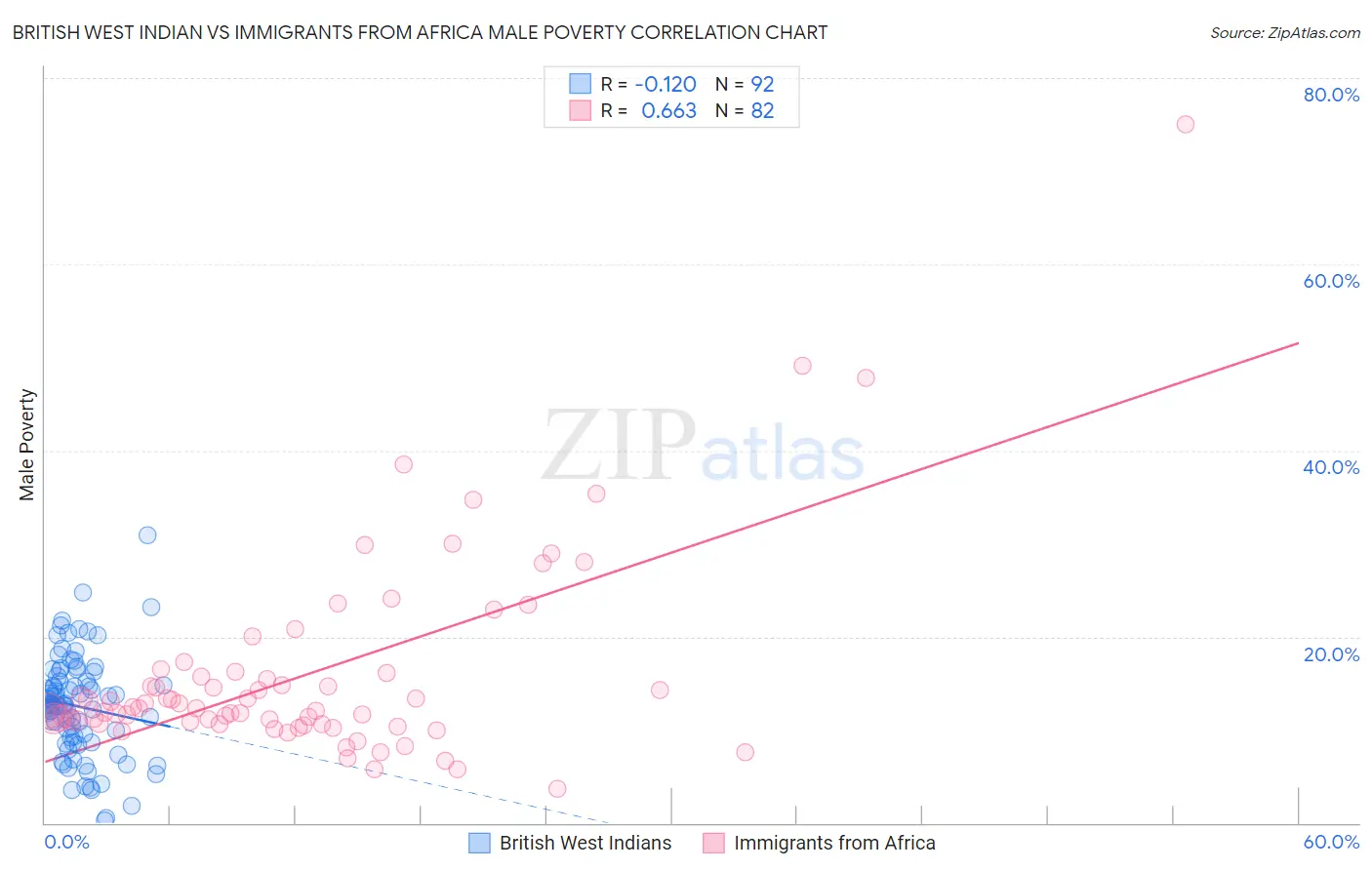 British West Indian vs Immigrants from Africa Male Poverty